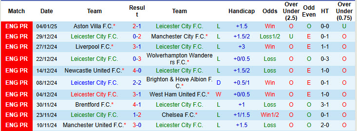 Nhận định, soi kèo Leicester vs QPR, 21h00 ngày 11/1: Thất vọng Bầy cáo - Ảnh 3