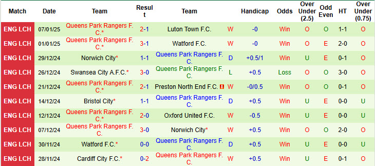 Nhận định, soi kèo Leicester vs QPR, 21h00 ngày 11/1: Thất vọng Bầy cáo - Ảnh 4