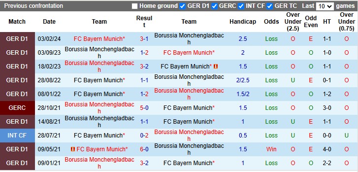 Nhận định, soi kèo Monchengladbach vs Bayern Munich, 0h30 ngày 12/1: Cú vấp đầu tiên - Ảnh 3