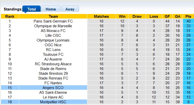 Nhận định, soi kèo Montpellier vs Angers, 23h15 ngày 12/1: Vùng lên - Ảnh 4