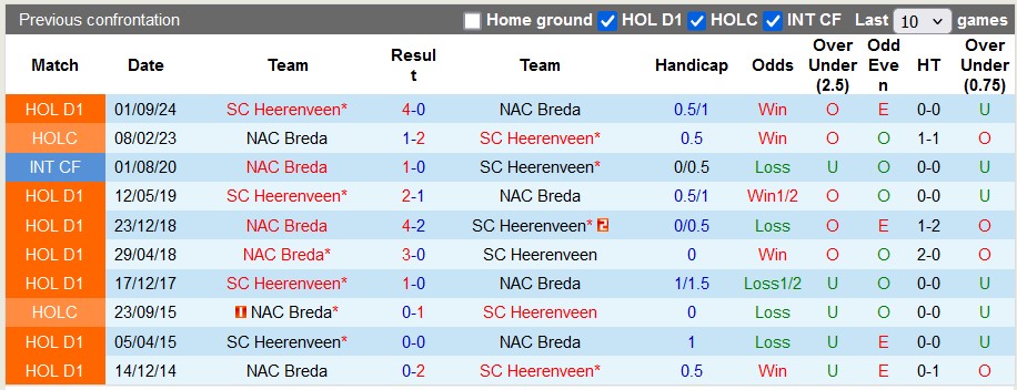 Nhận định, soi kèo NAC vs Heerenveen, 22h45 ngày 12/1: Mãn nhãn - Ảnh 3