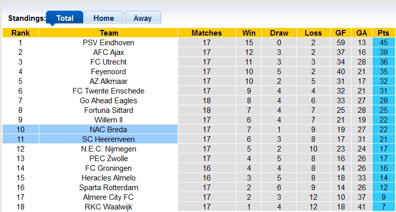 Nhận định, soi kèo NAC vs Heerenveen, 22h45 ngày 12/1: Mãn nhãn - Ảnh 4