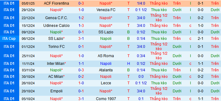 Nhận định, soi kèo Napoli vs Hellas Verona, 02h45 ngày 13/1: Đạp đáy giữ đỉnh - Ảnh 1