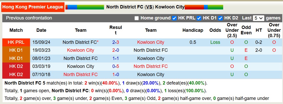 Nhận định, soi kèo North District FC vs Kowloon City, 14h00 ngày 12/1: Tưng bừng bàn thắng - Ảnh 4