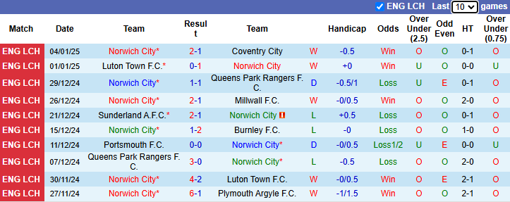 Nhận định, soi kèo Norwich City vs Brighton, 22h00 ngày 11/1: Không dễ dàng - Ảnh 2