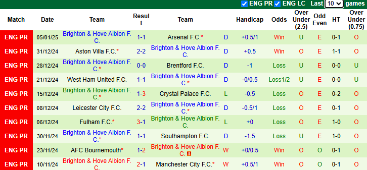 Nhận định, soi kèo Norwich City vs Brighton, 22h00 ngày 11/1: Không dễ dàng - Ảnh 3