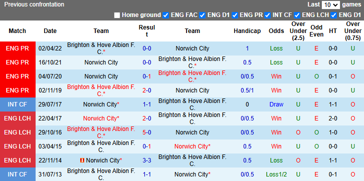 Nhận định, soi kèo Norwich City vs Brighton, 22h00 ngày 11/1: Không dễ dàng - Ảnh 4