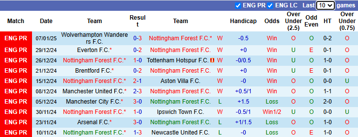 Nhận định, soi kèo Nottingham vs Luton Town, 22h00 ngày 11/1: Tiếp mạch thăng hoa - Ảnh 2