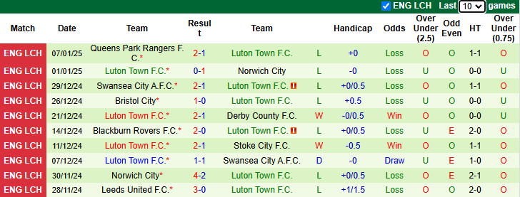 Nhận định, soi kèo Nottingham vs Luton Town, 22h00 ngày 11/1: Tiếp mạch thăng hoa - Ảnh 3