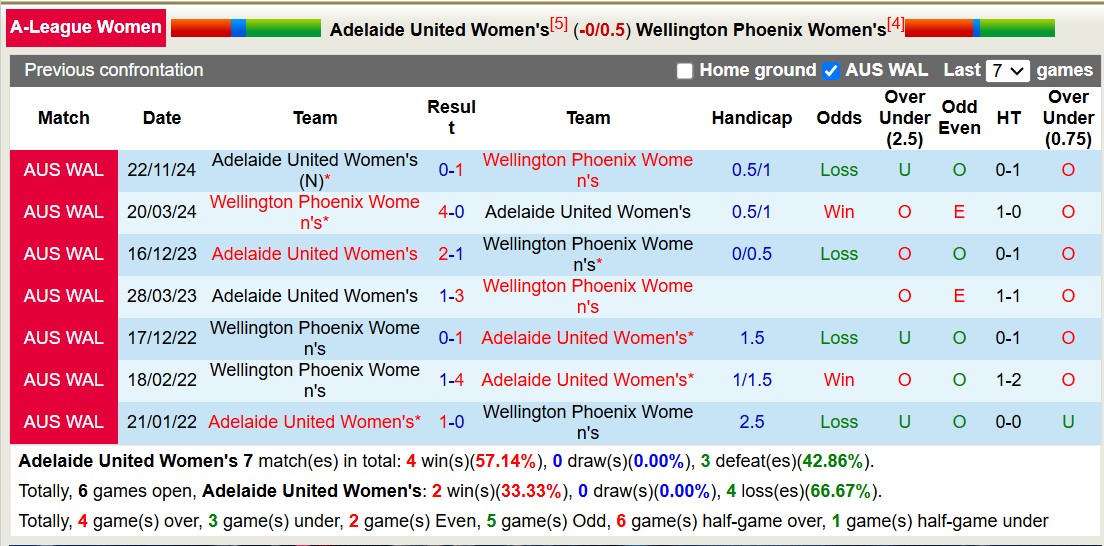 Nhận định, soi kèo Nữ Adelaide United vs Nữ Wellington Phoenix, 13h30 ngày 12/1: Đau lòng trên tổ ấm - Ảnh 4