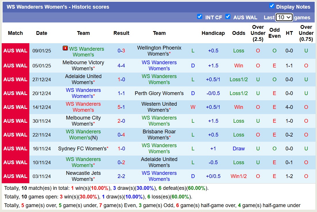 Nhận định, soi kèo Nữ WS Wanderers vs Nữ Central Coast Mariners, 13h00 ngày 12/1: Tiếp tục bét bảng - Ảnh 2