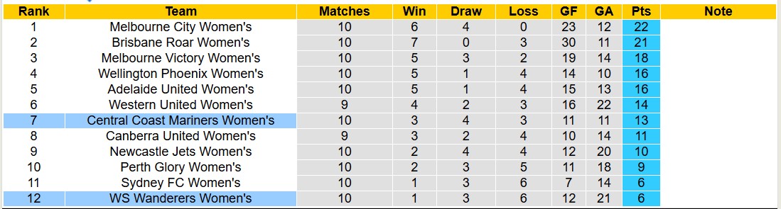 Nhận định, soi kèo Nữ WS Wanderers vs Nữ Central Coast Mariners, 13h00 ngày 12/1: Tiếp tục bét bảng - Ảnh 5