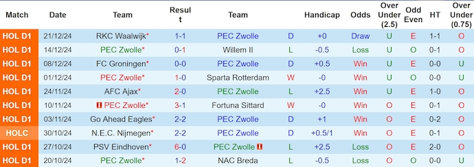 Nhận định, soi kèo PEC Zwolle vs NEC Nijmegen, 2h00 ngày 12/1: Vượt qua đối thủ - Ảnh 1