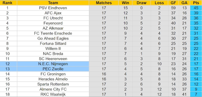 Nhận định, soi kèo PEC Zwolle vs NEC Nijmegen, 2h00 ngày 12/1: Vượt qua đối thủ - Ảnh 4