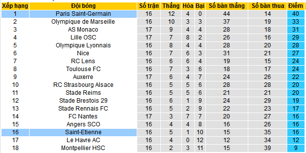 Nhận định, soi kèo PSG vs Saint-Etienne, 02h45 ngày 13/1: Khổng lồ và tý hon - Ảnh 4