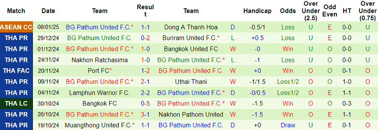 Nhận định, soi kèo Rayong FC vs BG Pathum United, 18h00 ngày 12/1: Cửa trên thất thế - Ảnh 2