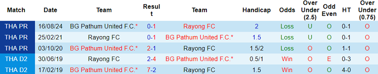 Nhận định, soi kèo Rayong FC vs BG Pathum United, 18h00 ngày 12/1: Cửa trên thất thế - Ảnh 3