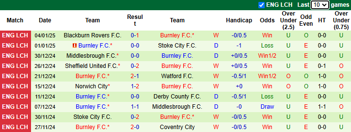 Nhận định, soi kèo Reading vs Burnley, 22h00 ngày 11/1: Đi dễ khó về - Ảnh 3