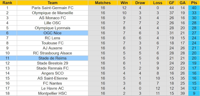 Nhận định, soi kèo Reims vs Nice, 1h00 ngày 12/1: Chủ nhà gặp khó - Ảnh 5