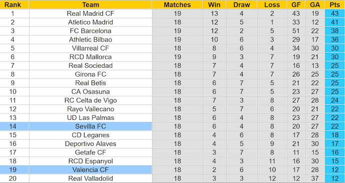 Nhận định, soi kèo Sevilla vs Valencia, 3h00 ngày 12/1: Vật lộn nơi đáy bảng - Ảnh 5