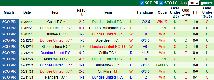 Nhận định, soi kèo St. Mirren vs Dundee United, 22h00 ngày 11/1: Chiến thắng thứ 4 - Ảnh 3