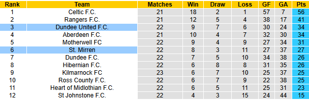 Nhận định, soi kèo St. Mirren vs Dundee United, 22h00 ngày 11/1: Chiến thắng thứ 4 - Ảnh 5