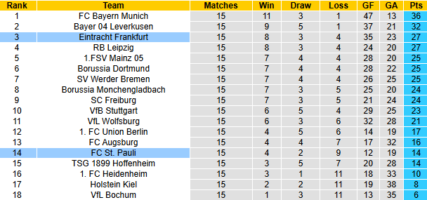 Nhận định, soi kèo St. Pauli vs Eintracht Frankfurt, 21h30 ngày 11/1: Cửa dưới sáng - Ảnh 6