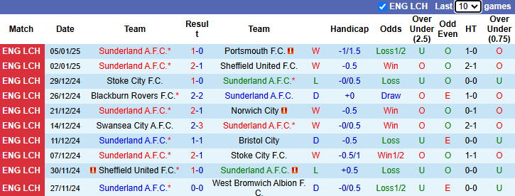 Nhận định, soi kèo Sunderland vs Stoke City, 22h00 ngày 11/1: Phá vỡ thế cân bằng - Ảnh 2