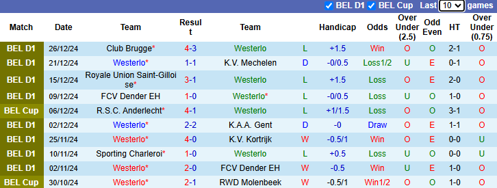 Nhận định, soi kèo Westerlo vs Sint-Truidense, 22h00 ngày 11/1: Đứt mạch bất bại - Ảnh 2