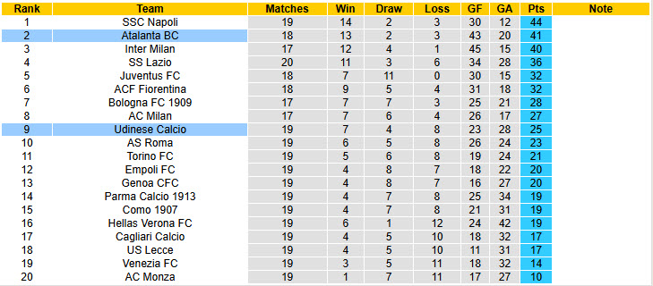 Siêu máy tính dự đoán Udinese vs Atalanta, 21h00 ngày 11/1 - Ảnh 7