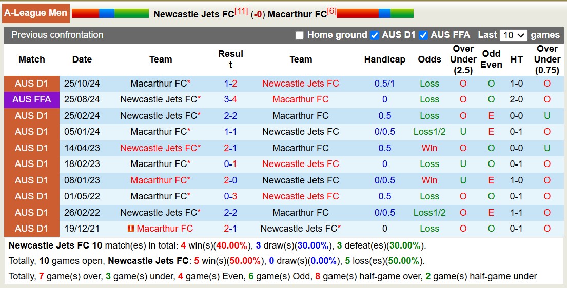 Soi kèo phạt góc Newcastle Jets vs Macarthur FC, 13h00 ngày 12/1: Đội khách áp đảo - Ảnh 3