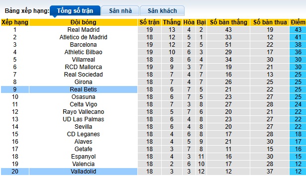 Soi kèo phạt góc Valladolid vs Real Betis, 22h15 ngày 11/1 - Ảnh 1