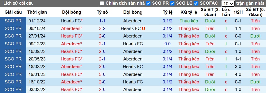 Nhận định, soi kèo Aberdeen vs Heart, 22h00 ngày 12/01: Chủ nhà hồi sinh - Ảnh 2