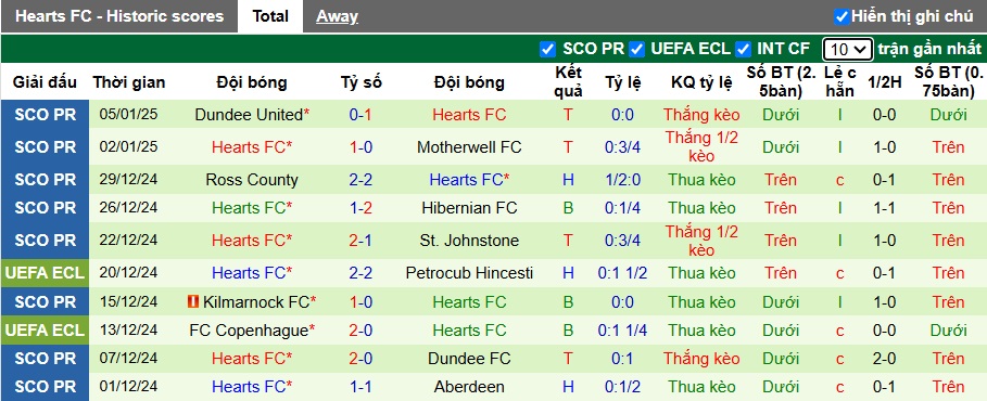 Nhận định, soi kèo Aberdeen vs Heart, 22h00 ngày 12/01: Chủ nhà hồi sinh - Ảnh 3