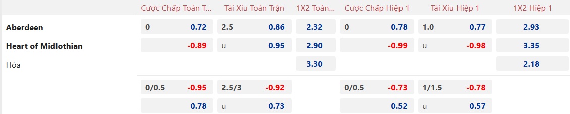 Nhận định, soi kèo Aberdeen vs Heart, 22h00 ngày 12/01: Chủ nhà hồi sinh - Ảnh 5