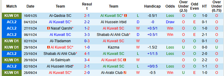 Nhận định, soi kèo Al Kuwait vs Al Fahaheel, 21h40 ngày 13/1: Lệch hướng - Ảnh 2