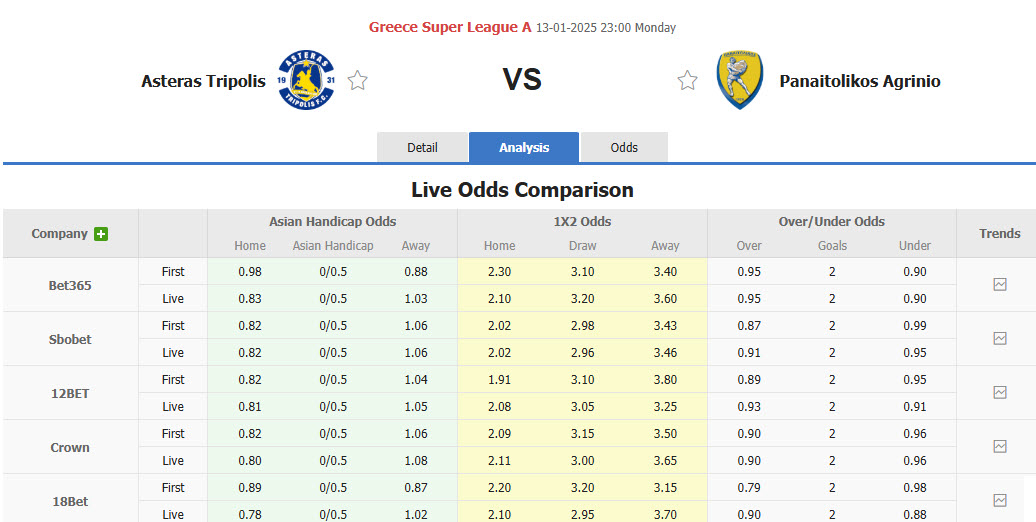 Nhận định, soi kèo Asteras Tripolis vs Panetolikos, 22h59 ngày 13/1: Vượt mặt đối thủ - Ảnh 1