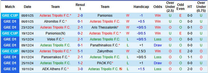 Nhận định, soi kèo Asteras Tripolis vs Panetolikos, 22h59 ngày 13/1: Vượt mặt đối thủ - Ảnh 2