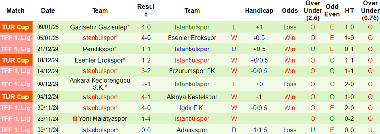 Nhận định, soi kèo Corum vs Istanbulspor, 21h00 ngày 13/1: Khó tin cửa trên - Ảnh 2