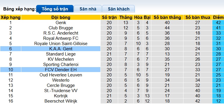 Nhận định, soi kèo Dender vs Gent, 22h00 ngày 12/01: Ca khúc khải hoàn - Ảnh 1