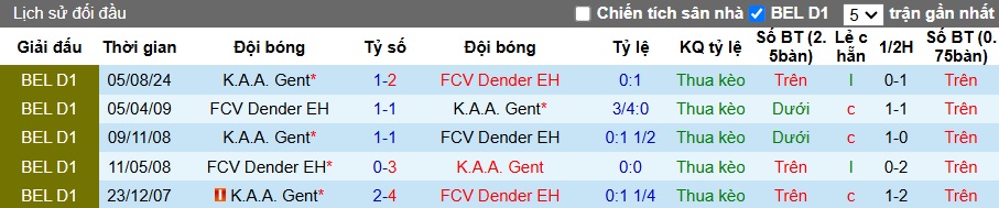 Nhận định, soi kèo Dender vs Gent, 22h00 ngày 12/01: Ca khúc khải hoàn - Ảnh 2