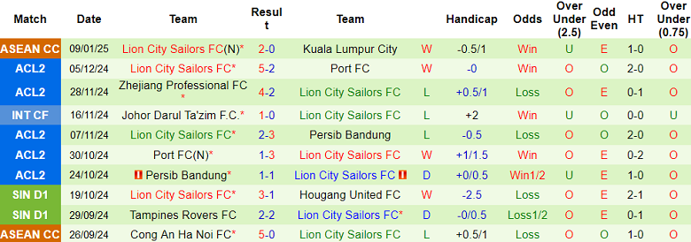 Nhận định, soi kèo DPMM vs Lion City Sailors, 19h15 ngày 13/1: Cửa trên ‘ghi điểm’ - Ảnh 2