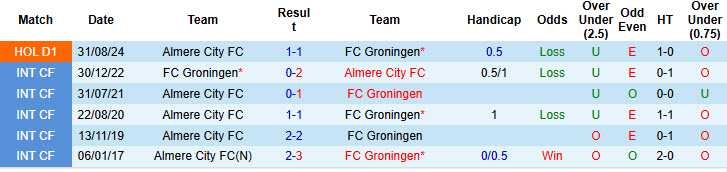 Nhận định, soi kèo Groningen vs Almere City, 20h30 ngày 12/1: Nỗi sợ sân khách - Ảnh 4