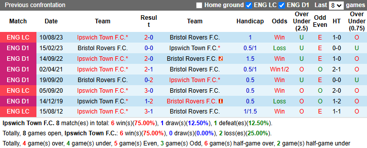 NHận định, soi kèo Ipswich Town vs Bristol Rovers, 22h00 ngày 12/1: Chiến thắng thứ 5 - Ảnh 4