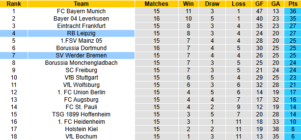 NHận định, soi kèo Leipzig vs Bremen, 21h30 ngày 12/1: - Ảnh 6