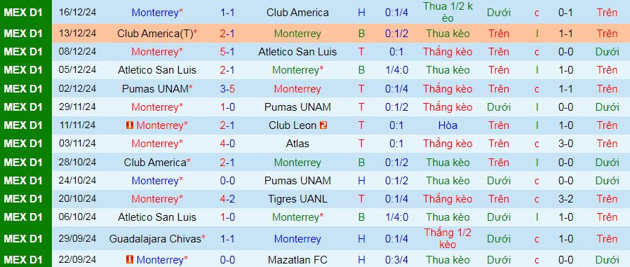 Nhận định, soi kèo Monterrey vs Puebla, 08h00 ngày 13/1: Chủ thắng cả trận lẫn kèo - Ảnh 2