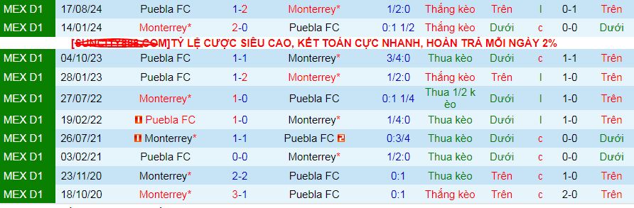 Nhận định, soi kèo Monterrey vs Puebla, 08h00 ngày 13/1: Chủ thắng cả trận lẫn kèo - Ảnh 4