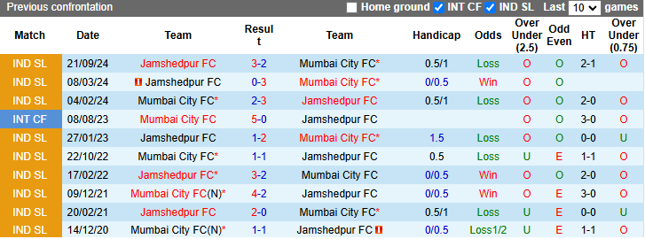 NHận định, soi kèo Mumbai City vs Jamshedpur, 21h00 ngày 12/1: Vượt mặt khách - Ảnh 4