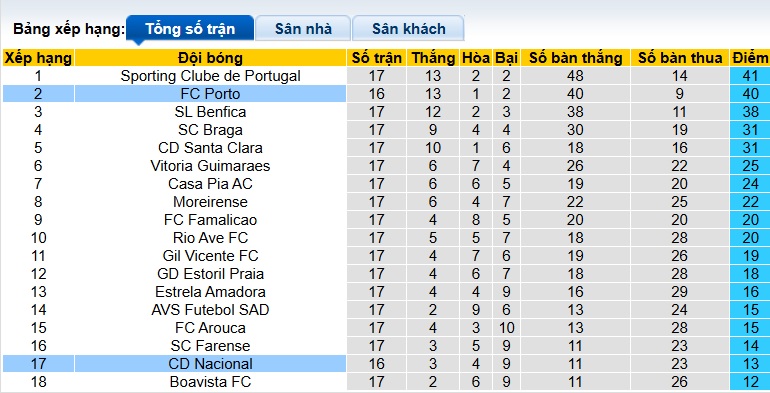 Nhận định, soi kèo Nacional vs Porto, 22h30 ngày 12/01: Ca khúc khải hoàn - Ảnh 1