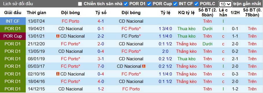 Nhận định, soi kèo Nacional vs Porto, 22h30 ngày 12/01: Ca khúc khải hoàn - Ảnh 2